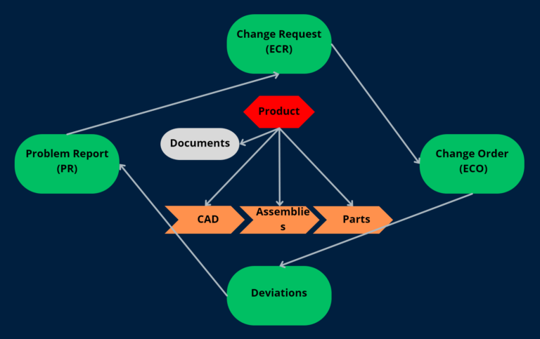 ISS Aras Quick Start Change Process